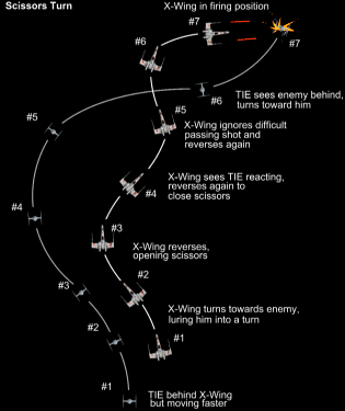 Diagram of Scissors Maneuver